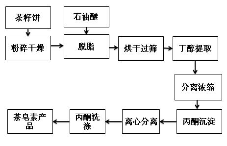 茶皂素正丁醇提取流程图